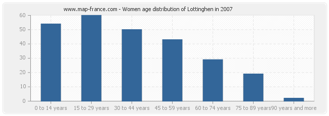 Women age distribution of Lottinghen in 2007