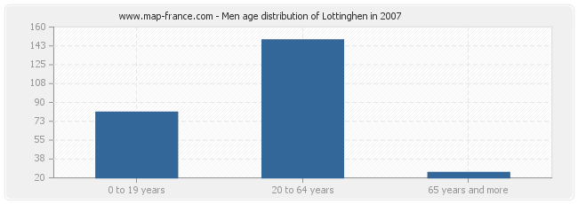 Men age distribution of Lottinghen in 2007