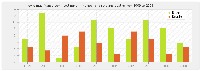Lottinghen : Number of births and deaths from 1999 to 2008