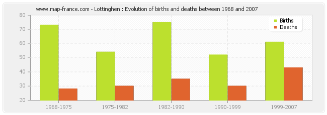 Lottinghen : Evolution of births and deaths between 1968 and 2007