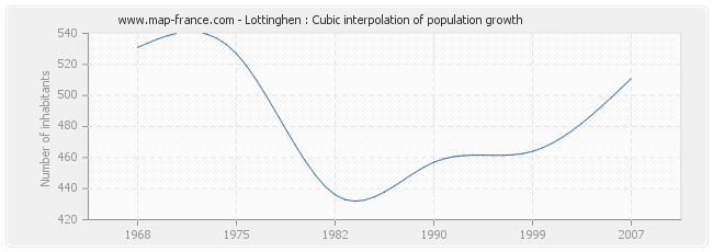 Lottinghen : Cubic interpolation of population growth
