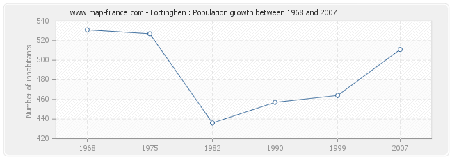 Population Lottinghen