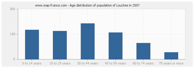 Age distribution of population of Louches in 2007