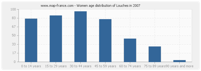 Women age distribution of Louches in 2007