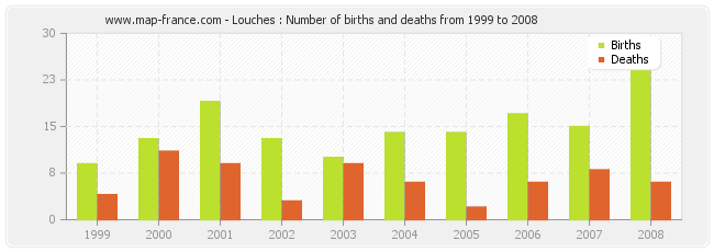 Louches : Number of births and deaths from 1999 to 2008