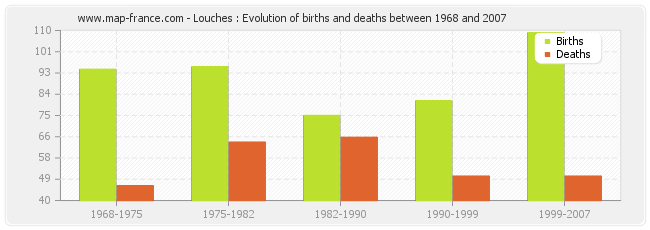 Louches : Evolution of births and deaths between 1968 and 2007