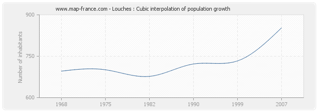 Louches : Cubic interpolation of population growth