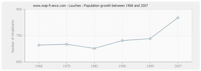 Population Louches