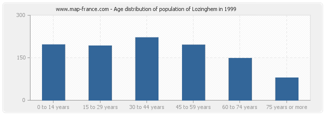 Age distribution of population of Lozinghem in 1999