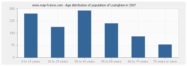 Age distribution of population of Lozinghem in 2007