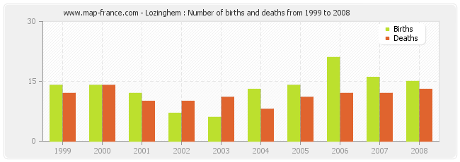 Lozinghem : Number of births and deaths from 1999 to 2008