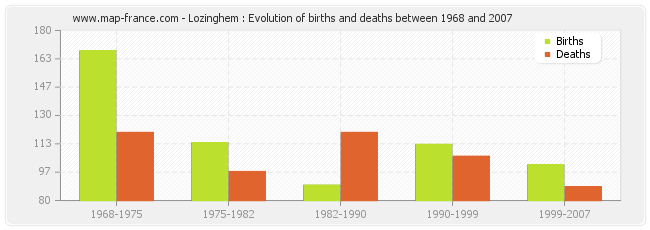 Lozinghem : Evolution of births and deaths between 1968 and 2007