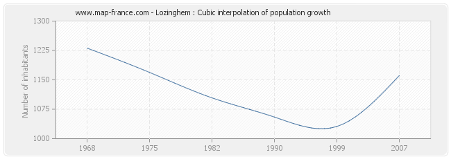 Lozinghem : Cubic interpolation of population growth