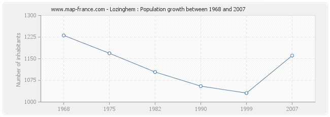 Population Lozinghem