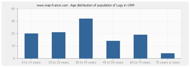 Age distribution of population of Lugy in 1999