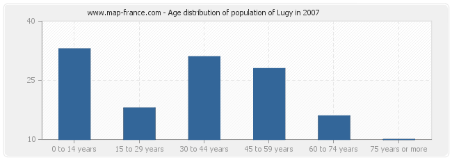 Age distribution of population of Lugy in 2007