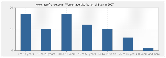 Women age distribution of Lugy in 2007