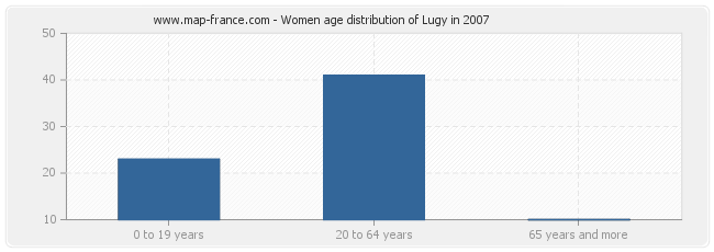 Women age distribution of Lugy in 2007