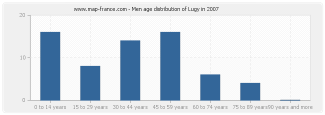 Men age distribution of Lugy in 2007