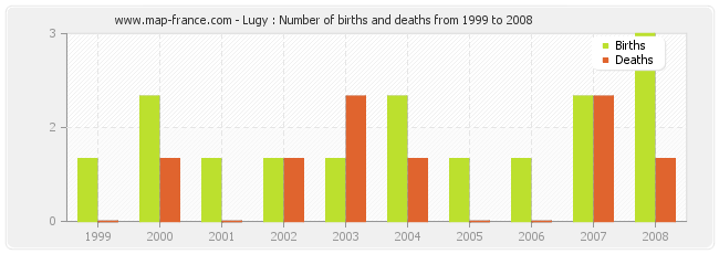 Lugy : Number of births and deaths from 1999 to 2008