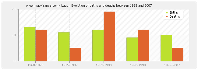 Lugy : Evolution of births and deaths between 1968 and 2007