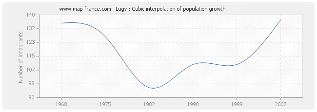 Lugy : Cubic interpolation of population growth