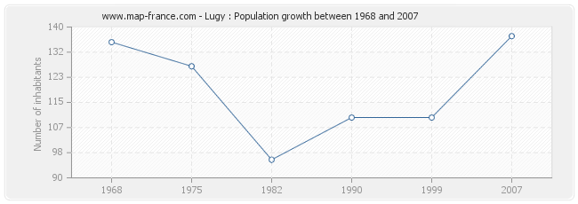 Population Lugy