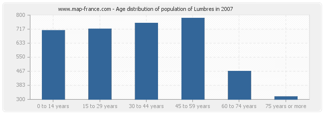 Age distribution of population of Lumbres in 2007