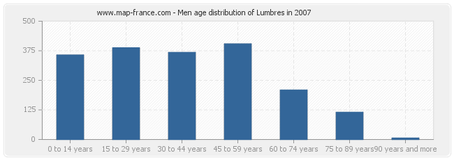 Men age distribution of Lumbres in 2007