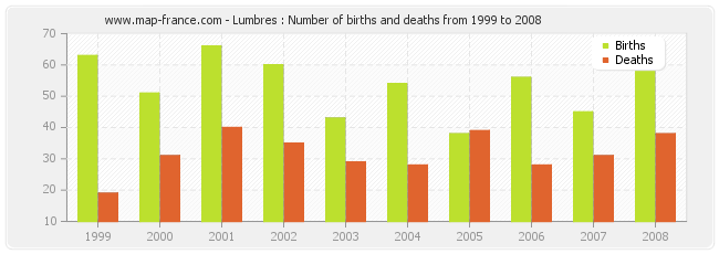 Lumbres : Number of births and deaths from 1999 to 2008