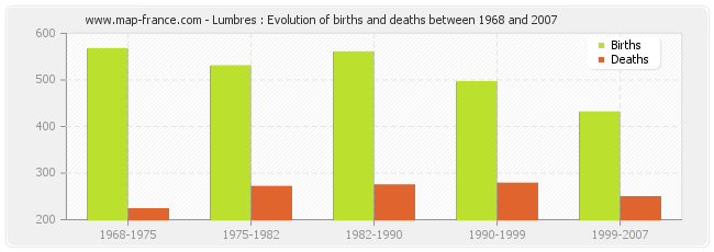 Lumbres : Evolution of births and deaths between 1968 and 2007