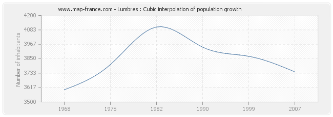 Lumbres : Cubic interpolation of population growth