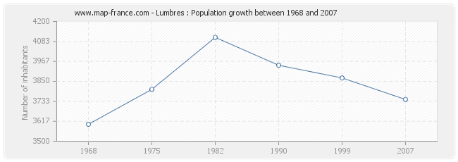 Population Lumbres