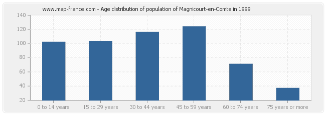Age distribution of population of Magnicourt-en-Comte in 1999