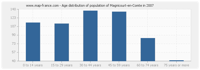 Age distribution of population of Magnicourt-en-Comte in 2007