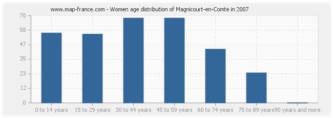 Women age distribution of Magnicourt-en-Comte in 2007