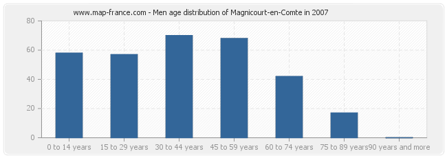 Men age distribution of Magnicourt-en-Comte in 2007