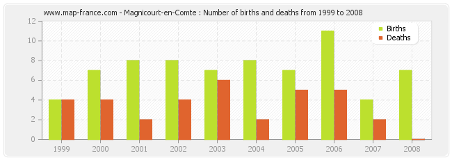 Magnicourt-en-Comte : Number of births and deaths from 1999 to 2008