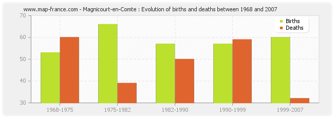Magnicourt-en-Comte : Evolution of births and deaths between 1968 and 2007