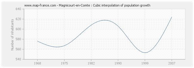 Magnicourt-en-Comte : Cubic interpolation of population growth