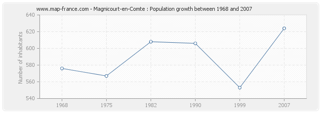 Population Magnicourt-en-Comte