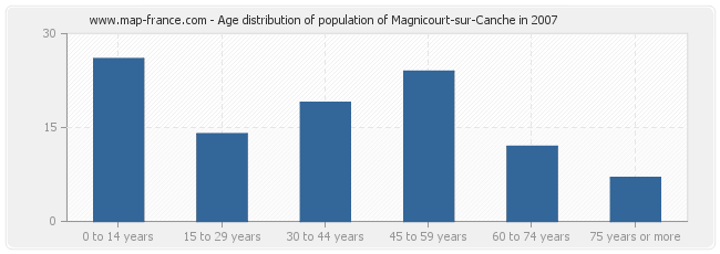 Age distribution of population of Magnicourt-sur-Canche in 2007