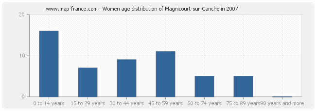 Women age distribution of Magnicourt-sur-Canche in 2007