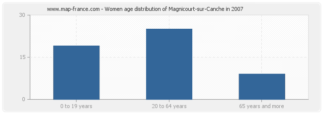 Women age distribution of Magnicourt-sur-Canche in 2007