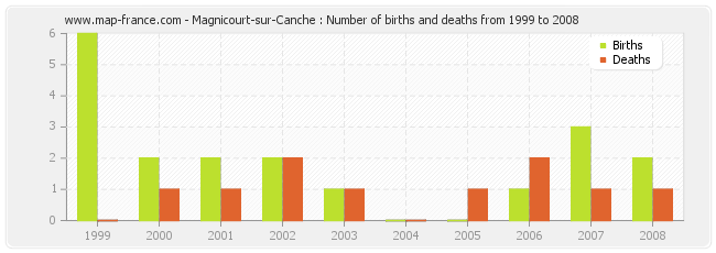 Magnicourt-sur-Canche : Number of births and deaths from 1999 to 2008
