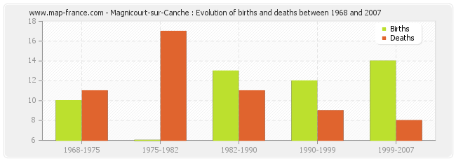 Magnicourt-sur-Canche : Evolution of births and deaths between 1968 and 2007