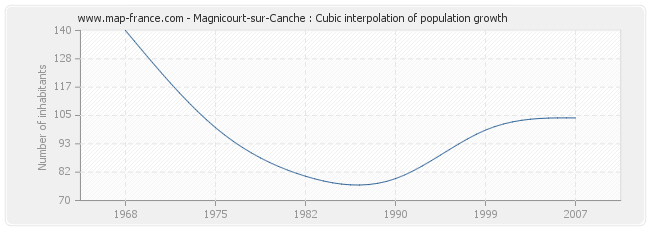 Magnicourt-sur-Canche : Cubic interpolation of population growth