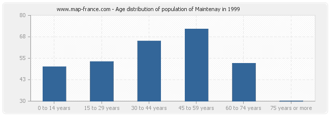 Age distribution of population of Maintenay in 1999