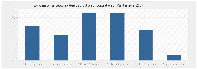 Age distribution of population of Maintenay in 2007