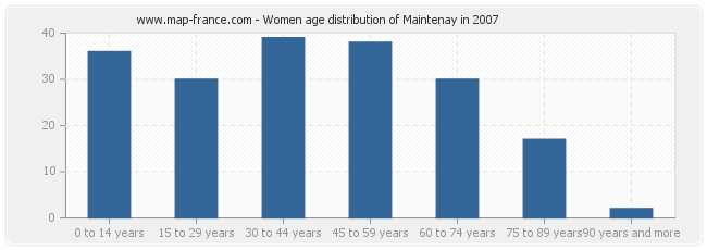 Women age distribution of Maintenay in 2007